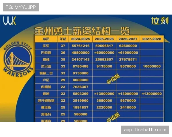 产业经济：勇士队市值突破100亿美元，连续十年位居体育俱乐部榜首